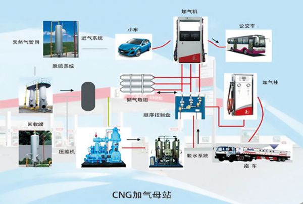 CNG加氣母站